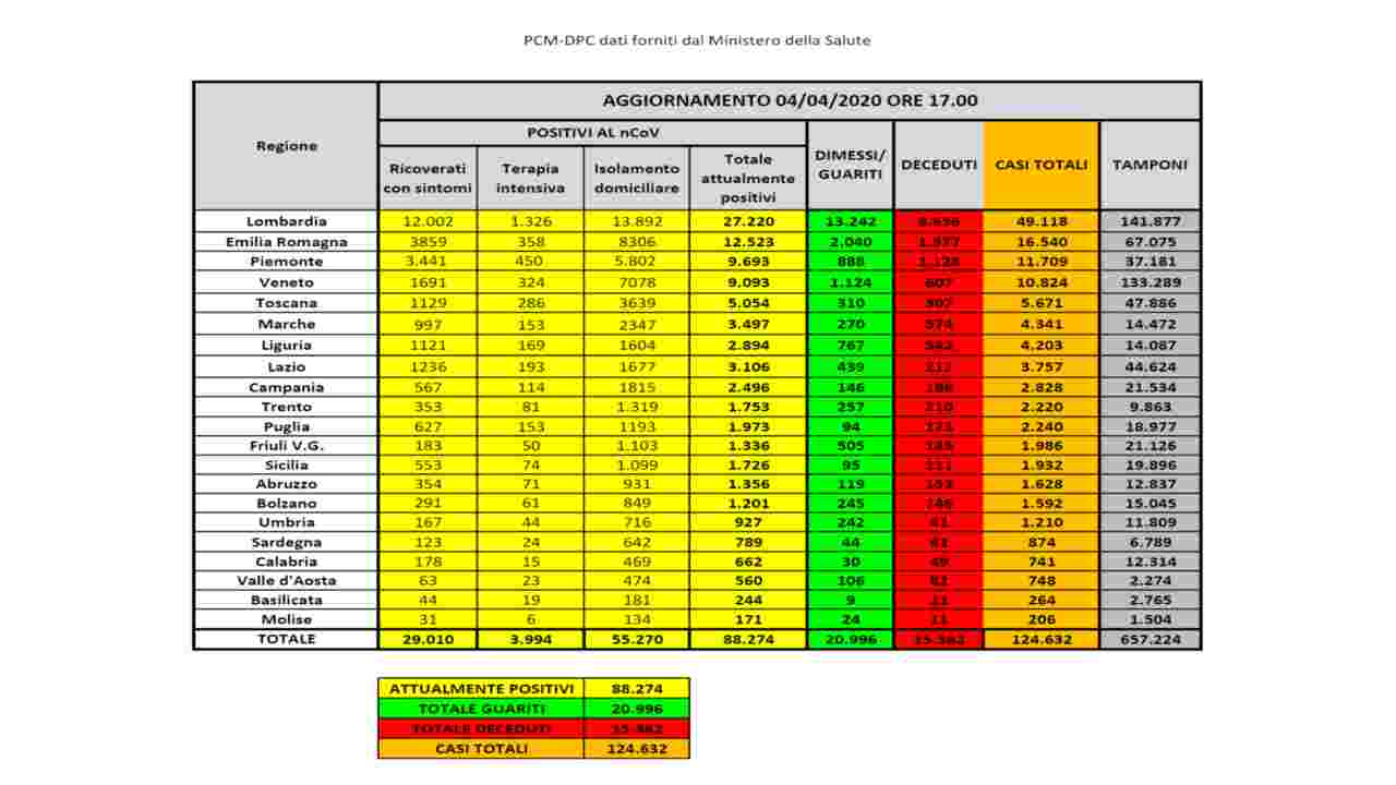 bollettino-coronavirus 4 aprile